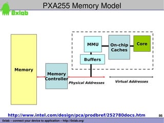 86
0xlab – connect your device to application – http://0xlab.org/
Memory
CoreOn-chip
Caches
MMU
Virtual AddressesPhysical Addresses
Buffers
Memory
Controller
http://www.intel.com/design/pca/prodbref/252780docs.htm
PXA255 Memory Model
 