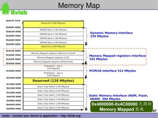 87
0xlab – connect your device to application – http://0xlab.org/
Static Memory Interface (ROM, Flash,
SRAM) 384 Mbytes
PCMCIA Interface 512 Mbytes
Memory Mapped registers Interface
192 Mbytes
Dynamic Memory Interface
256 Mbytes
SDRAM Bank 3 (64 Mbytes)
SDRAM Bank 2 (64 Mbytes)
SDRAM Bank 1 (64 Mbytes)
SDRAM Bank 0 (64 Mbytes)
Memory Mapped registers (LCD)
PCMCIA/CF - Slot 1
(256 Mbytes)
PCMCIA/CF - Slot 0
(256 Mbytes)
Static Chip Select 3 (64 Mbytes)
Static Chip Select 2 (64 Mbytes)
Static Chip Select 1 (64 Mbytes)
Static Chip Select 0 (64 Mbytes)
0h0000 0000
0h1000 0000
0h2000 0000
0h3000 0000
0h4000 0000
0hA000 0000
0h4400 0000
0h4800 0000
0h4C00 0000
0h0400 0000
0h0800 0000
0h0C00 0000
0h1800 0000
0hA800 0000
0hA400 0000
0hAC00 0000
0hB000 0000
Reserved (128 Mbytes)
Static Chip Select 5 (64 Mbytes)
Static Chip Select 4 (64 Mbytes)
0h1400 0000
Reserved (1280 Mbytes)
Memory Mapped registers (Memory Control)
Memory Mapped registers (Peripherals)
Reserved (1344 Mbytes)
0hFFFF FFFF
Memory Map
0x4000000-0x4C00000 之間的
Memory Mapped 區域
 
