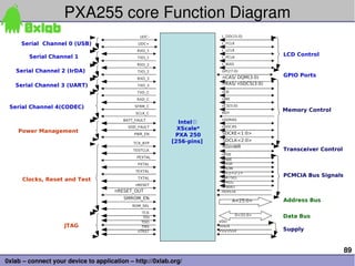 89
0xlab – connect your device to application – http://0xlab.org/
Serial Channel 4(CODEC)
Serial Channel 0 (USB)
Serial Channel 1
Serial Channel 2 (IrDA)
Serial Channel 3 (UART)
Power Management
Clocks, Reset and Test
JTAG
UDC-
UDC+
RXD_1
TXD_1
RXD_2
TXD_2
RXD_3
TXD_3
TXD_C
RXD_C
SCLK_C
SFRM_C
BATT_FAULT
VDD_FAULT
PWR_EN
TCK_BYP
TESTCLK
PEXTAL
PXTAL
TEXTAL
TXTAL
nRESET
nRESET_OUT
SMROM_EN
ROM_SEL
TCK
TDI
TDO
TMS
nTRST
L_DD(15:0)
L_FCLK
L_LCLK
L_PCLK
L_BIAS
GP(27:0)
GPIO PortsnCAS/ DQM(3:0)
SDCLK<2:0>
SDCKE<1:0>
nSDCAS
nSDRAS
RDY
nCS(5:0)
nWE
nOE
nRAS/ nSDCS(3:0)
LCD Control
Memory Control
RD/nWR
Transceiver Control
nPOE
nPCE<2:1>
nPIOW
nPIOR
nPWE
VDD
nIOIS16
nPWAIT
nPREG
PSKTSEL
VSS/VSSX
VDDX
PCMCIA Bus Signals
Supply
A<25:0>
D<31:0> Data Bus
Address Bus
Intelⓡ
XScale*
PXA 250
[256-pins]
PXA255 core Function Diagram
 