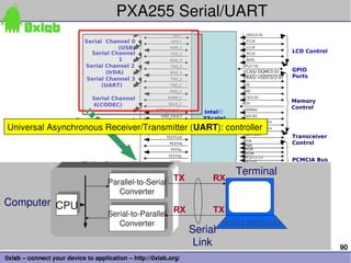 90
0xlab – connect your device to application – http://0xlab.org/
PXA255 Serial/UART
Serial Channel
4(CODEC)
Serial Channel 0
(USB)
Serial Channel
1
Serial Channel 2
(IrDA)
Serial Channel 3
(UART)
Power Management
Clocks, Reset and
Test
JTAG
UDC-
UDC+
RXD_1
TXD_1
RXD_2
TXD_2
RXD_3
TXD_3
TXD_C
RXD_C
SCLK_C
SFRM_C
BATT_FAULT
VDD_FAULT
PWR_EN
TCK_BYP
TESTCLK
PEXTAL
PXTAL
TEXTAL
TXTAL
nRESET
nRESET_OUT
SMROM_EN
ROM_SEL
TCK
TDI
TDO
TMS
nTRST
L_DD(15:0)
L_FCLK
L_LCLK
L_PCLK
L_BIAS
GP(27:0)
GPIO
Ports
nCAS/ DQM(3:0)
SDCLK<2:0>
SDCKE<1:0>
nSDCAS
nSDRAS
RDY
nCS(5:0)
nWE
nOE
nRAS/ nSDCS(3:0)
LCD Control
Memory
Control
RD/nWR
Transceiver
ControlnPOE
nPCE<2:1>
nPIOW
nPIOR
nPWE
VDD
nIOIS16
nPWAIT
nPREG
PSKTSEL
VSS/VSSX
VDDX
PCMCIA Bus
Signals
Supply
A<25:0>
D<31:0> Data
Bus
Address Bus
Intelⓡ
XScale*
PXA 250
[256-pins]
Parallel­to­Serial
Converter
Parallel­to­Serial
Converter
CPUCPU Serial­to­Parallel
Converter
Serial­to­Parallel
Converter
RXTX
RX TX
Computer
Terminal
Serial
Link
Universal Asynchronous Receiver/Transmitter (UART): controller
 