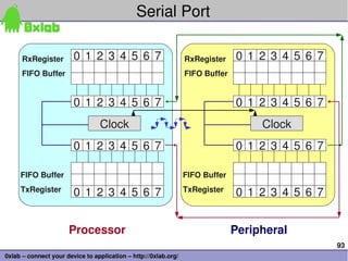 93
0xlab – connect your device to application – http://0xlab.org/
Serial Port 
0 1 2 3 4 5 6 7
0 1 2 3 4 5 6 7
0 1 2 3 4 5 6 7
0 1 2 3 4 5 6 7
Clock
RxRegister
TxRegister
FIFO Buffer
FIFO Buffer
0 1 2 3 4 5 6 7
0 1 2 3 4 5 6 7
0 1 2 3 4 5 6 7
0 1 2 3 4 5 6 7
Clock
RxRegister
TxRegister
FIFO Buffer
FIFO Buffer
Processor Peripheral
 