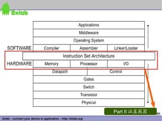 Part II 涵蓋範圍   101
0xlab – connect your device to application – http://0xlab.org/
 
