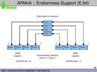 ARMv6 :: Endianness Support (E bit)




                                                                 34
0xlab – connect your device to application – http://0xlab.org/
 