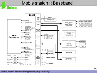 Moble station :: Baseband




                                                                 53
0xlab – connect your device to application – http://0xlab.org/
 