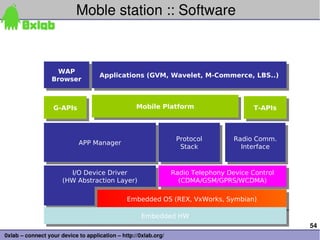 Moble station :: Software



                    WAP
                                    Applications (GVM, Wavelet, M-Commerce, LBS..)
                  Browser



                  G-APIs                           Mobile Platform                       T-APIs



                                                                  Protocol         Radio Comm.
                            APP Manager
                                                                   Stack             Interface



                        I/O Device Driver                        Radio Telephony Device Control
                      (HW Abstraction Layer)                       (CDMA/GSM/GPRS/WCDMA)

                                               Embedded OS (REX, VxWorks, Symbian)

                                                     Embedded HW
                                                                                                  54
0xlab – connect your device to application – http://0xlab.org/
 