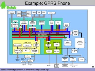 Example: GPRS Phone




                                                                 56
0xlab – connect your device to application – http://0xlab.org/
 