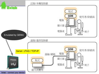 Emulated by QEMU




                  Serial / JTAG / TCP-IP




                                                                 61
0xlab – connect your device to application – http://0xlab.org/
 