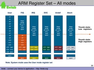 ARM Register Set – All modes

        User             FIQ            IRQ             SVC       Undef      Abort

          r0
          r1
                         User
          r2
                         mode
          r3            r0-r7,
          r4             r15,
                                         User            User       User       User     Thumb state
                          and
          r5                             mode            mode       mode       mode
                         cpsr
                                       r0-r12,         r0-r12,    r0-r12,    r0-r12,
                                                                                        Low registers
          r6
                                         r15,            r15,       r15,       r15,
          r7                             and             and        and        and
          r8              r8             cpsr            cpsr       cpsr       cpsr
          r9              r9
         r10              r10                                                           Thumb state
         r11              r11
                                                                                        High registers
         r12              r12
      r13 (sp)         r13 (sp)       r13 (sp)         r13 (sp)   r13 (sp)   r13 (sp)
      r14 (lr)         r14 (lr)       r14 (lr)         r14 (lr)   r14 (lr)   r14 (lr)
      r15 (pc)

        cpsr
                         spsr            spsr            spsr       spsr       spsr


     Note: System mode uses the User mode register set
                                                                                                     77
0xlab – connect your device to application – http://0xlab.org/
 
