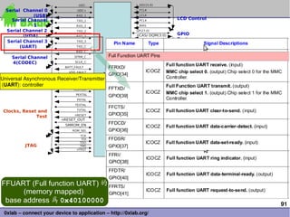 UDC-                   L_DD(15:0)

  Serial Channel 0                UDC+                    L_FCLK

             (USB)                RXD_1                   L_LCLK
    Serial Channel                TXD_1                   L_PCLK
                                                                             LCD Control
             1                    RXD_2                   L_BIAS
  Serial Channel 2                TXD_2                   GP(27:0)
         (IrDA)                   RXD_3                   nCAS/ DQM(3:0)     GPIO
                                                          nRAS/ nSDCS(3:0)   Ports
  Serial Channel 3                TXD_3
        (UART)                    TXD_C                   nOE
                                  RXD_C                   nWE

     Serial Channel              SFRM_C                   nCS(5:0)
                                                          RDY
                                                                             Memory
     4(CODEC)                    SCLK_C
                                                                             Control
                            BATT_FAULT                    nSDRAS
                                             Intelⓡ
                            VDD_FAULT                     nSDCAS
Power Management                           XScale*
                                                          SDCKE<1:0>
 Universal Asynchronous Receiver/Transmitter
                              PWR_EN
                                           PXA 250
                                                          SDCLK<2:0>
  (UART): controller          TCK_BYP    [256-pins]
                                                          RD/nWR
                                TESTCLK                                      Transceiver
                                                          nPOE
                                 PEXTAL
                                                          nPWE
                                                                             Control
                                  PXTAL                   nPIOR
                                                          nPIOW
                                 TEXTAL                   nPCE<2:1>
                                  TXTAL                   PSKTSEL            PCMCIA Bus
 Clocks, Reset and                                        nPREG              Signals
                                 nRESET
              Test                                        nPWAIT
                          nRESET_OUT                      nIOIS16
                            SMROM_EN                                         Address Bus
                                                                A<25:0>
                                ROM_SEL
                                    TCK
                                     TDI
                                                                D<31:0>      Data
                                    TDO                  VDD
           JTAG                     TMS                  VDDX
                                                                             Bus
                                  nTRST                  VSS/VSSX            Supply




 FFUART (Full function UART) 的
       (memory mapped)
  base address 為 0x40100000                                                                91
  0xlab – connect your device to application – http://0xlab.org/
 