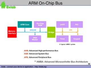 ARM On­Chip Bus



                                                On­Chip
                          ARM Core             ...