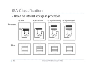 ISA Classification
       Based on internal storage in processor
            (a) Stack         (b) Accumulator      (c) Register-memory   (d) Register-register

Processor

            TOS




                        ALU          ALU                  ALU                    ALU




  Mem




       10                                   Processor Architecure and ARM
 