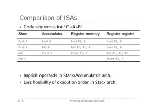 Comparison of ISAs
     Code sequences for “C=A+B”
Stack          Accumulator     Register-memory                 Register-register
Push A         Load A          Load R1, A                      Load R1, A
Push B         Add B           Add R3, R1, B                   Load R2, B
Add            Store C         Store R3, C                     Add R3, R1, R2
Pop C                                                          Store R3, C




     Implicit operands in Stack/Accumulator arch.
     Less flexibility of execution order in Stack arch.


    11                         Processor Architecure and ARM
 