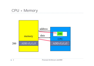 CPU + Memory




                     address
                                             200
                                             PC
        memory       data
                                             CPU
200   ADD r5,r1,r3                    ADD IR
                                           r5,r1,r3




3                      Processor Architecure and ARM
 