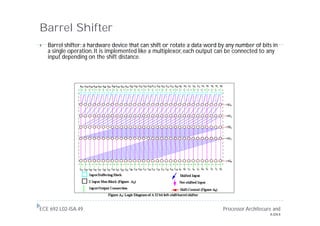 Barrel Shifter
   Barrel shifter: a hardware device that can shift or rotate a data word by any number of bits in
    a single operation. It is implemented like a multiplexor, each output can be connected to any
    input depending on the shift distance.




ECE 692 L02-ISA.49                                                          Processor Architecure and
                                                                                                ARM
 