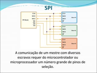 SPI A comunicação de um mestre com diversos escravos requer do microcontrolador ou microprocessador um número grande de pinos de seleção. 