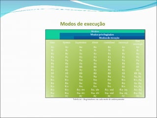 Modos de execução Tabela xx – Registradores em cada modo de endereçamento 