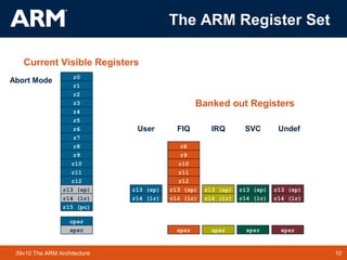 10TM 1039v10 The ARM Architecture
r0
r1
r2
r3
r4
r5
r6
r7
r8
r9
r10
r11
r12
r13 (sp)
r14 (lr)
r15 (pc)
cpsr
r13 (sp)
r14 (lr)
spsr
r13 (sp)
r14 (lr)
spsr
r13 (sp)
r14 (lr)
spsr
r13 (sp)
r14 (lr)
spsr
r8
r9
r10
r11
r12
r13 (sp)
r14 (lr)
spsr
FIQ IRQ SVC Undef Abort
User Mode
r0
r1
r2
r3
r4
r5
r6
r7
r8
r9
r10
r11
r12
r13 (sp)
r14 (lr)
r15 (pc)
cpsr
r13 (sp)
r14 (lr)
spsr
r13 (sp)
r14 (lr)
spsr
r13 (sp)
r14 (lr)
spsr
r13 (sp)
r14 (lr)
spsr
r8
r9
r10
r11
r12
r13 (sp)
r14 (lr)
spsr
Current Visible Registers
Banked out Registers
FIQ IRQ SVC Undef Abort
r0
r1
r2
r3
r4
r5
r6
r7
r15 (pc)
cpsr
r13 (sp)
r14 (lr)
spsr
r13 (sp)
r14 (lr)
spsr
r13 (sp)
r14 (lr)
spsr
r13 (sp)
r14 (lr)
spsr
r8
r9
r10
r11
r12
r13 (sp)
r14 (lr)
spsr
Current Visible Registers
Banked out Registers
User IRQ SVC Undef Abort
r8
r9
r10
r11
r12
r13 (sp)
r14 (lr)
FIQ ModeIRQ Mode
r0
r1
r2
r3
r4
r5
r6
r7
r8
r9
r10
r11
r12
r15 (pc)
cpsr
r13 (sp)
r14 (lr)
spsr
r13 (sp)
r14 (lr)
spsr
r13 (sp)
r14 (lr)
spsr
r13 (sp)
r14 (lr)
spsr
r8
r9
r10
r11
r12
r13 (sp)
r14 (lr)
spsr
Current Visible Registers
Banked out Registers
User FIQ SVC Undef Abort
r13 (sp)
r14 (lr)
Undef Mode
r0
r1
r2
r3
r4
r5
r6
r7
r8
r9
r10
r11
r12
r15 (pc)
cpsr
r13 (sp)
r14 (lr)
spsr
r13 (sp)
r14 (lr)
spsr
r13 (sp)
r14 (lr)
spsr
r13 (sp)
r14 (lr)
spsr
r8
r9
r10
r11
r12
r13 (sp)
r14 (lr)
spsr
Current Visible Registers
Banked out Registers
User FIQ IRQ SVC Abort
r13 (sp)
r14 (lr)
SVC Mode
r0
r1
r2
r3
r4
r5
r6
r7
r8
r9
r10
r11
r12
r15 (pc)
cpsr
r13 (sp)
r14 (lr)
spsr
r13 (sp)
r14 (lr)
spsr
r13 (sp)
r14 (lr)
spsr
r13 (sp)
r14 (lr)
spsr
r8
r9
r10
r11
r12
r13 (sp)
r14 (lr)
spsr
Current Visible Registers
Banked out Registers
User FIQ IRQ Undef Abort
r13 (sp)
r14 (lr)
Abort Mode
r0
r1
r2
r3
r4
r5
r6
r7
r8
r9
r10
r11
r12
r15 (pc)
cpsr
r13 (sp)
r14 (lr)
spsr
r13 (sp)
r14 (lr)
spsr
r13 (sp)
r14 (lr)
spsr
r13 (sp)
r14 (lr)
spsr
r8
r9
r10
r11
r12
r13 (sp)
r14 (lr)
spsr
Current Visible Registers
Banked out Registers
User FIQ IRQ SVC Undef
r13 (sp)
r14 (lr)
The ARM Register Set
 