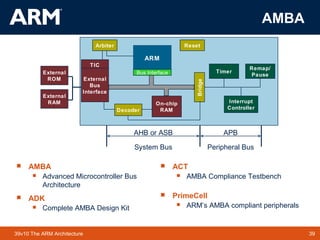 39TM 3939v10 The ARM Architecture
AMBA
Bridge
Timer
On-chip
RAM
ARM
Interrupt
Controller
Remap/
Pause
TIC
Arbiter
Bus InterfaceExternal
ROM
External
RAM
Reset
System Bus Peripheral Bus
 AMBA
 Advanced Microcontroller Bus
Architecture
 ADK
 Complete AMBA Design Kit
 ACT
 AMBA Compliance Testbench
 PrimeCell
 ARM’s AMBA compliant peripherals
AHB or ASB APB
External
Bus
Interface
Decoder
 