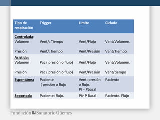Tipo de 
respiración 
Trigger Limite Ciclado 
Controlada: 
Volumen 
Presión 
Vent/: Tiempo 
Vent/: tiempo 
Vent/Flujo 
Vent/Presión 
Vent/Volumen. 
Vent/Tiempo 
Asistida: 
Volumen 
Presión 
Pac ( presión o flujo) 
Pac ( presión o flujo) 
Vent/Flujo 
Vent/Presión 
Vent/Volumen. 
Vent/tiempo 
Espontánea Paciente 
( presión o flujo 
Vent: presión 
o flujo. 
PI = Pbasal 
Paciente 
Soportada Paciente: flujo. PI> P Basal Paciente. Flujo 
 