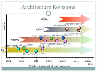 ARM - Advance RISC Machine | PPT