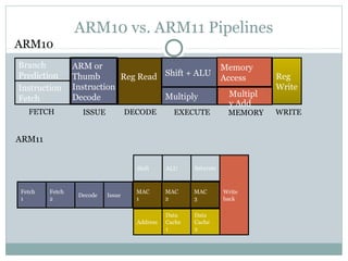 ARM - Advance RISC Machine | PPT