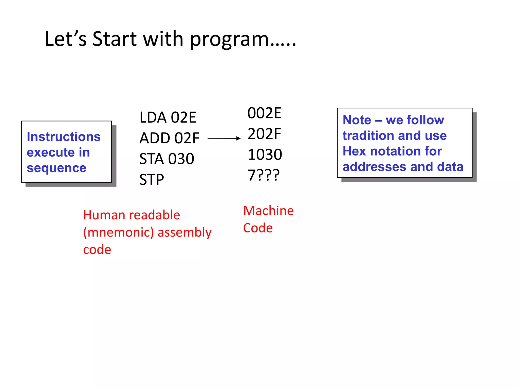 LDA 02E ADD 02F STA 030 STP 002E 202F 1030 7??? Machine Code Human readable (mnemonic) assembly code Note – we follow tradition and use Hex notation for addresses and data Instructions execute in sequence Let’s Start with program….. 