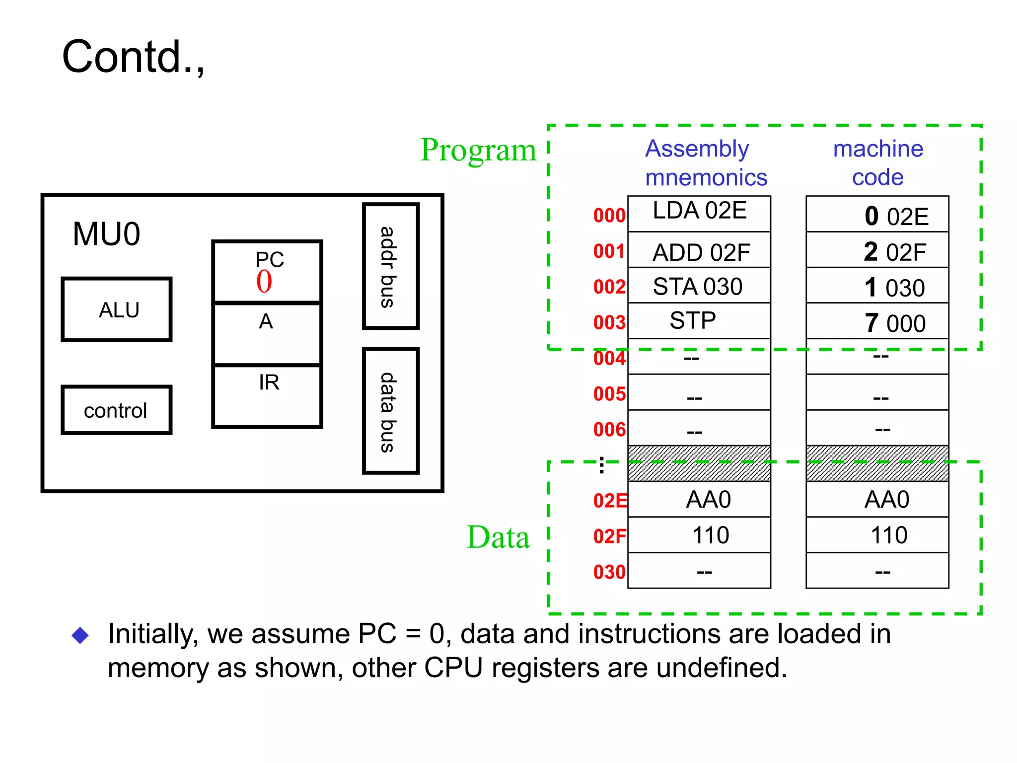 Contd., 000 LDA 02E 0 02E Assembly mnemonics machine code 001 ADD 02F 2 02F 002 STA 030 1 030 003 STP 7 000 004 -- 005 006 -- -- 02E AA0 AA0 02F 110 110 030 -- -- ... -- -- --  Initially, we assume PC = 0, data and instructions are loaded in memory as shown, other CPU registers are undefined. PC A IR control ALU addrbusdatabus MU0 0 Program Data 