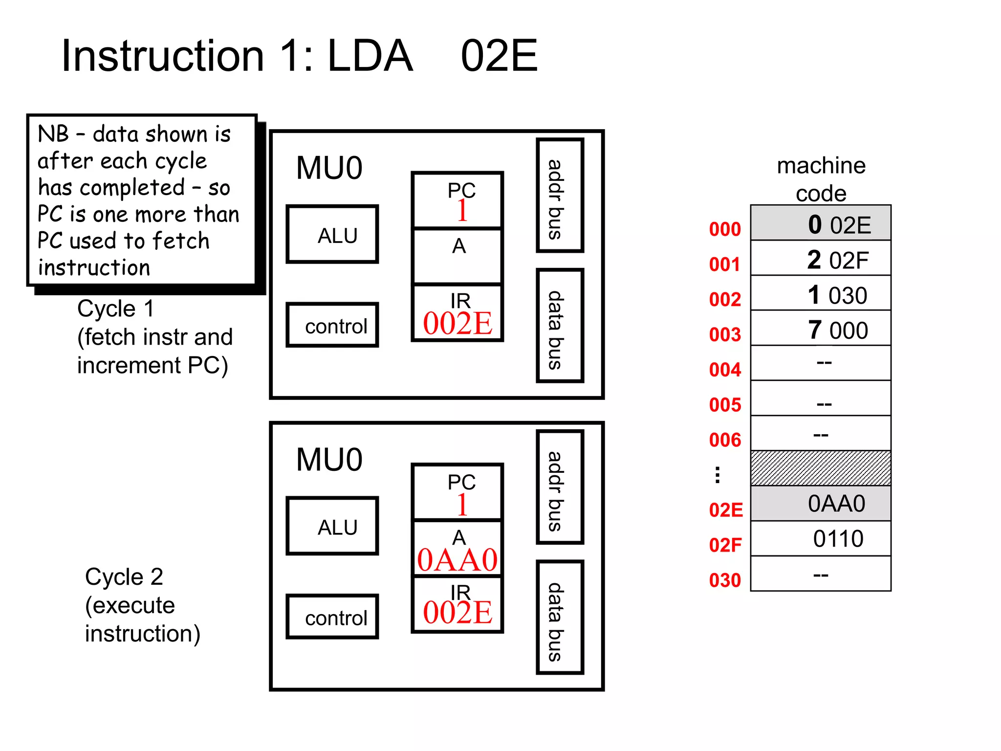 Instruction 1: LDA 02E 0 02E machine code 2 02F 1 030 7 000 -- 0AA0 0110 -- -- -- Cycle 1 (fetch instr and increment PC) Cycle 2 (execute instruction) 000 001 002 003 004 005 006 02E 02F 030 ... PC A IR control ALU addrbusdatabus MU0 PC A IR control ALU addrbusdatabus MU0 1 002E 1 002E 0AA0 NB – data shown is after each cycle has completed – so PC is one more than PC used to fetch instruction 