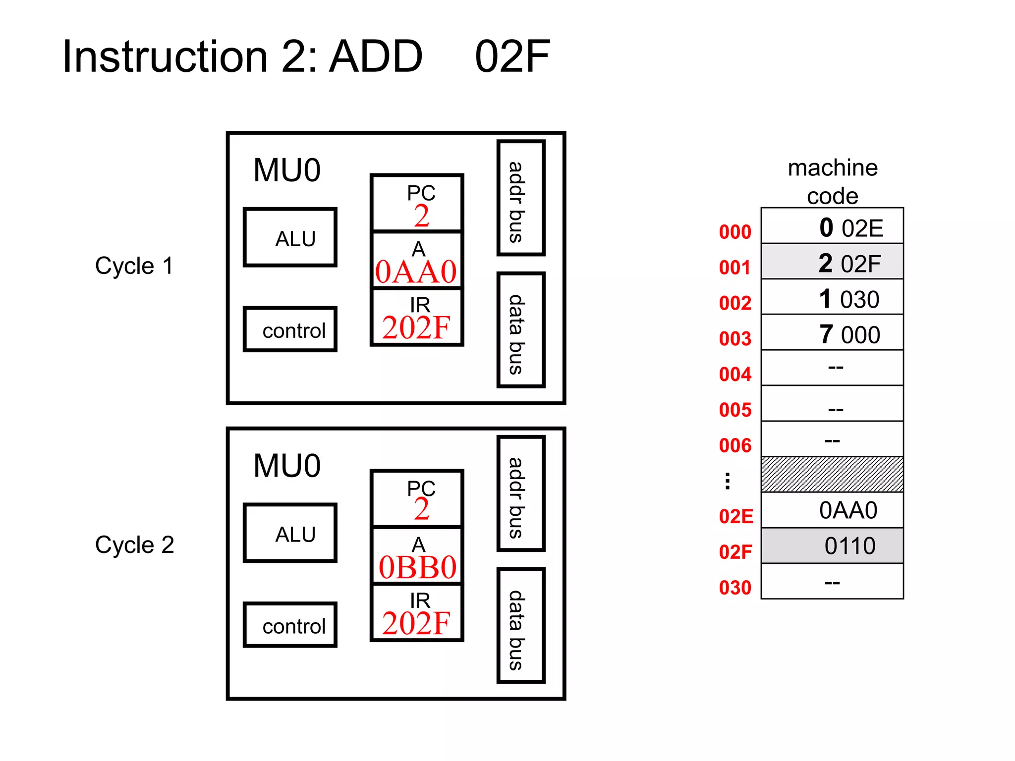 Instruction 2: ADD 02F 0 02E machine code 2 02F 1 030 7 000 -- 0AA0 0110 -- -- Cycle 1 Cycle 2 000 001 002 003 004 005 006 02E 02F 030 ... PC A IR control ALU addrbusdatabus MU0 PC A IR control ALU addrbusdatabus MU0 2 202F 202F 2 0BB0 0AA0 -- 