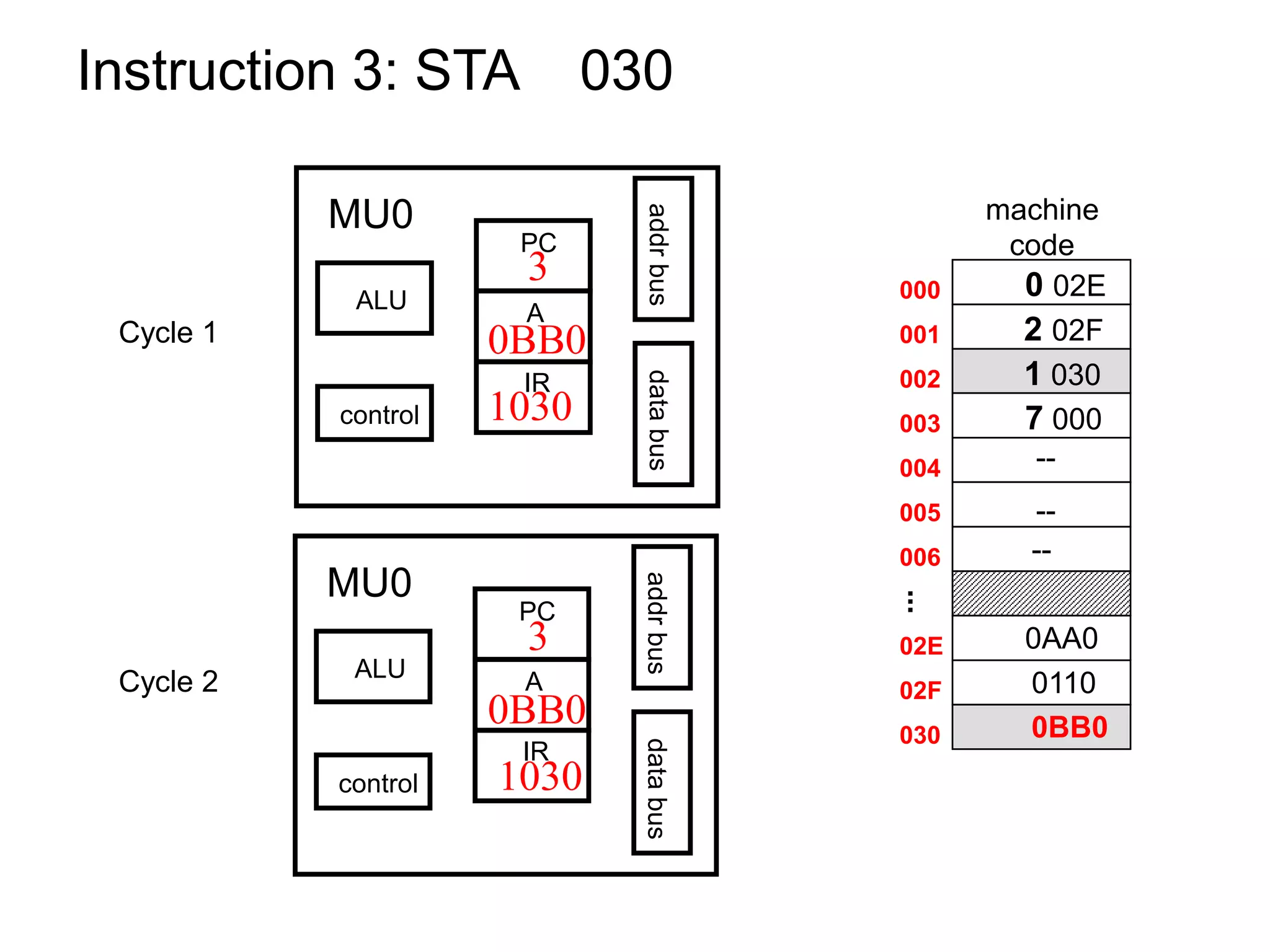 Instruction 3: STA 030 PC A IR control ALU addrbusdatabus MU0 0 02E machine code 2 02F 1 030 7 000 -- 0AA0 0110 0BB0 -- -- Cycle 1 Cycle 2 000 001 002 003 004 005 006 02E 02F 030 ... PC A IR control ALU addrbusdatabus MU0 3 3 1030 1030 0BB0 0BB0 
