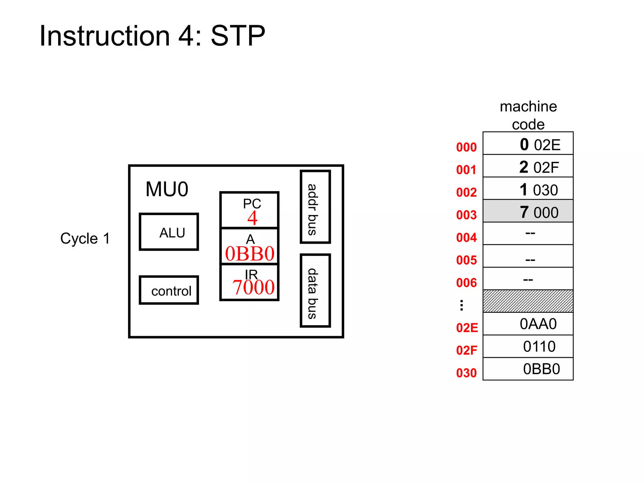 Instruction 4: STP 0 02E machine code 2 02F 1 030 7 000 -- 0AA0 0110 0BB0 -- -- Cycle 1 000 001 002 003 004 005 006 02E 02F 030 ... PC A IR control ALU addrbusdatabus MU0 4 7000 0BB0 