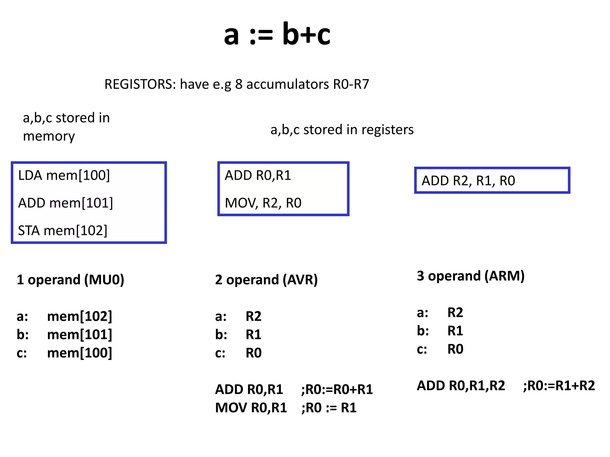 LDA mem[100] ADD mem[101] STA mem[102] ADD R0,R1 MOV, R2, R0 ADD R2, R1, R0 1 operand (MU0) a: mem[102] b: mem[101] c: mem[100] 2 operand (AVR) a: R2 b: R1 c: R0 ADD R0,R1 ;R0:=R0+R1 MOV R0,R1 ;R0 := R1 3 operand (ARM) a: R2 b: R1 c: R0 ADD R0,R1,R2 ;R0:=R1+R2 a,b,c stored in memory REGISTORS: have e.g 8 accumulators R0-R7 a,b,c stored in registers a := b+c 