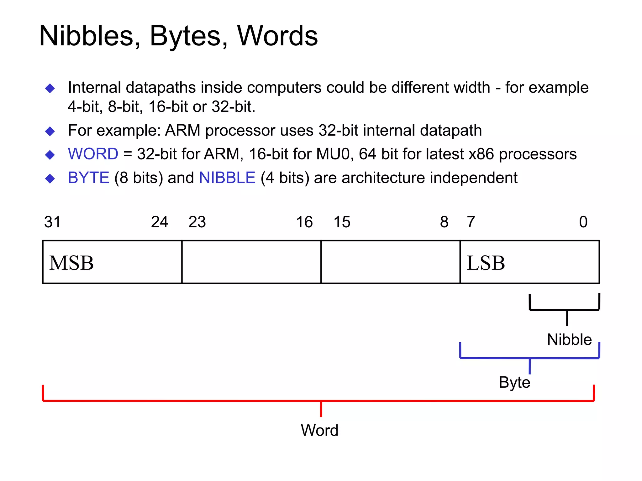 Nibbles, Bytes, Words  Internal datapaths inside computers could be different width - for example 4-bit, 8-bit, 16-bit or 32-bit.  For example: ARM processor uses 32-bit internal datapath  WORD = 32-bit for ARM, 16-bit for MU0, 64 bit for latest x86 processors  BYTE (8 bits) and NIBBLE (4 bits) are architecture independent MSB LSB 0781516232431 Word Byte Nibble 
