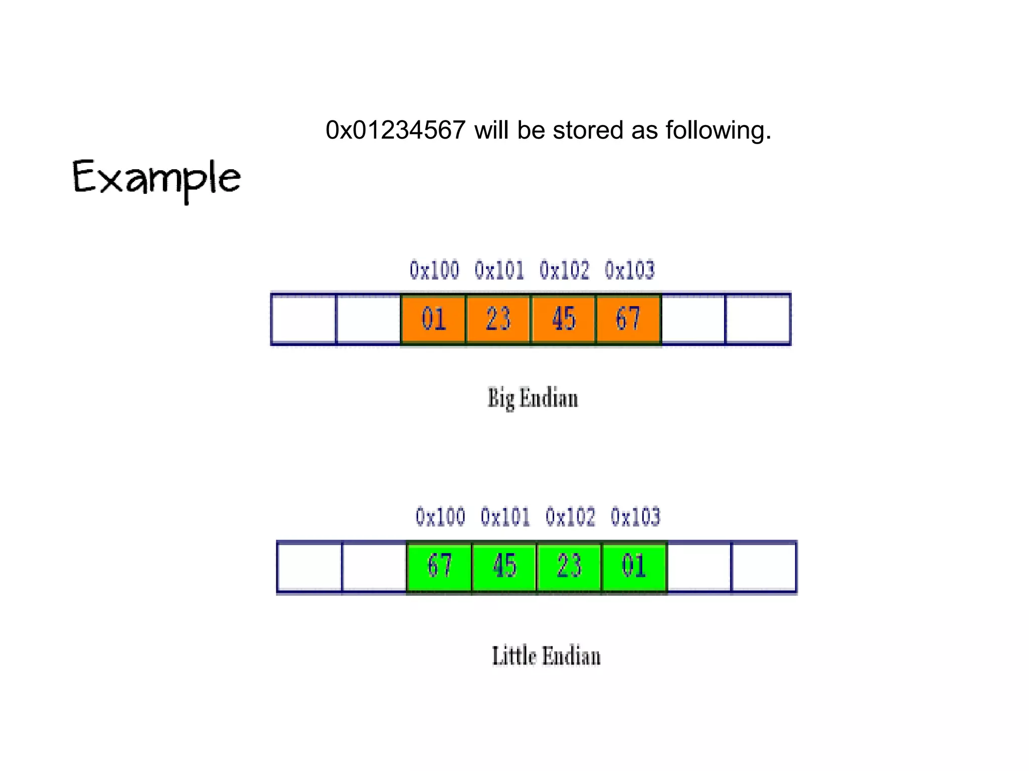 0x01234567 will be stored as following. 