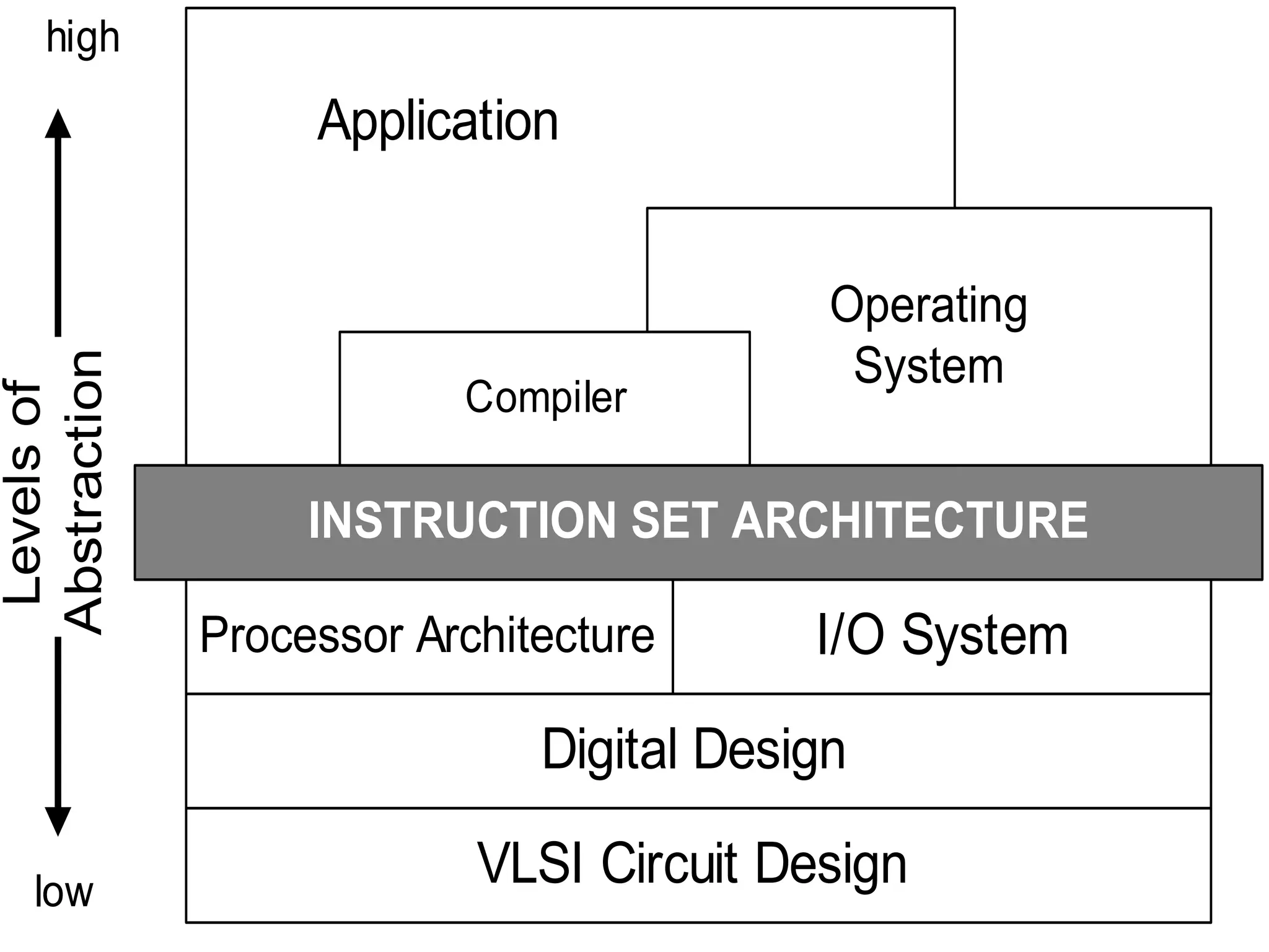 INSTRUCTION SET ARCHITECTURE Operating System Processor Architecture I/O System Digital Design VLSI Circuit Design Application Compiler Levelsof Abstraction low high 