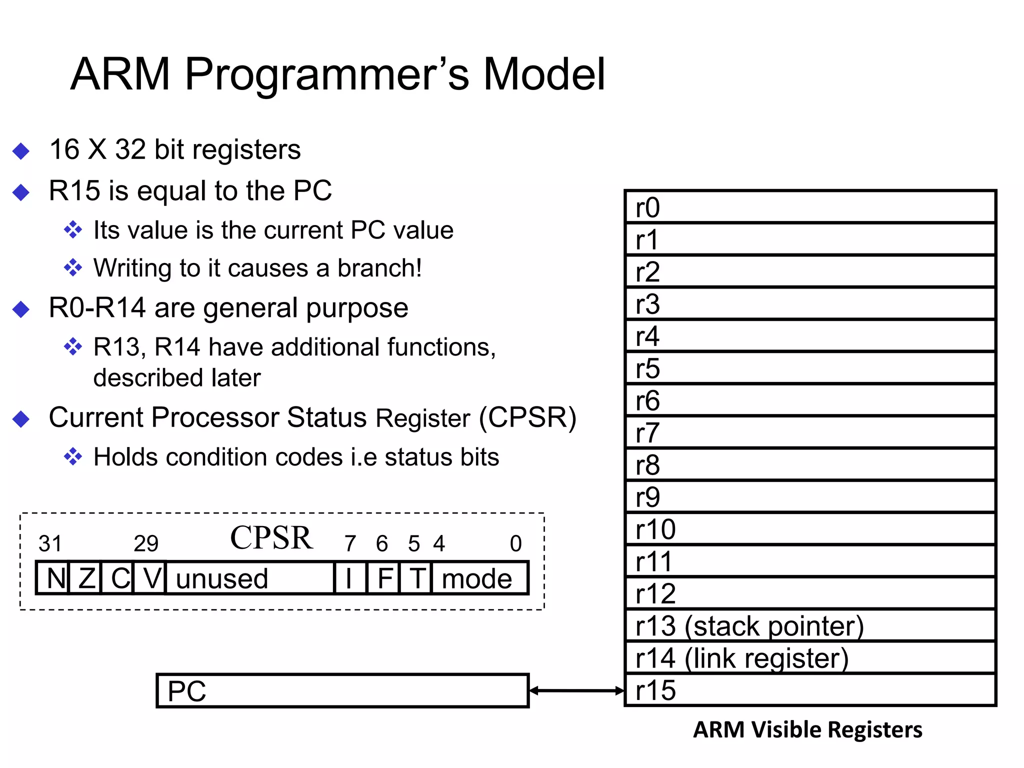 ARM Programmer’s Model  16 X 32 bit registers  R15 is equal to the PC  Its value is the current PC value  Writing to it causes a branch!  R0-R14 are general purpose  R13, R14 have additional functions, described later  Current Processor Status Register (CPSR)  Holds condition codes i.e status bits r0 r1 r2 r3 r4 r5 r6 r7 r8 r9 r10 r11 r12 r13 (stack pointer) r14 (link register) r15PC C VN Z Iunused modeF T 31 29 7 6 5 4 0CPSR ARM Visible Registers 