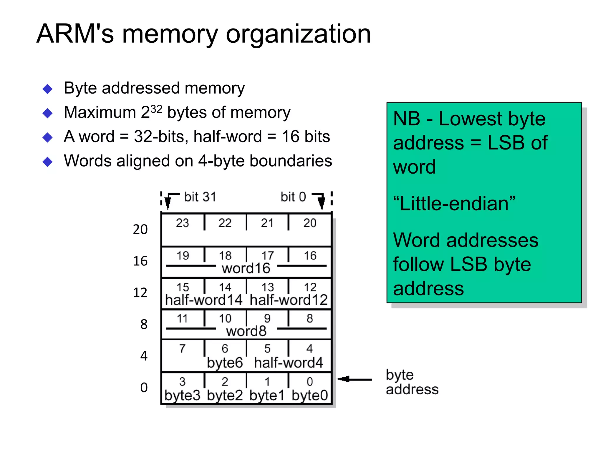 ARM's memory organization  Byte addressed memory  Maximum 232 bytes of memory  A word = 32-bits, half-word = 16 bits  Words aligned on 4-byte boundaries NB - Lowest byte address = LSB of word “Little-endian” Word addresses follow LSB byte address 20 16 12 8 4 0 