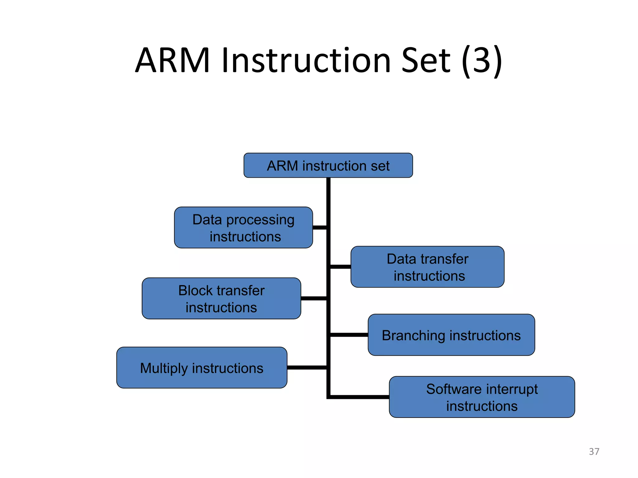 37 ARM Instruction Set (3) ARM instruction set Data processing instructions Data transfer instructions Software interrupt instructions Block transfer instructions Multiply instructions Branching instructions 