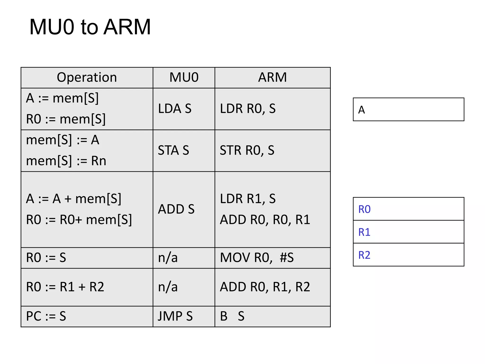 MU0 to ARM Operation MU0 ARM A := mem[S] R0 := mem[S] LDA S LDR R0, S mem[S] := A mem[S] := Rn STA S STR R0, S A := A + mem[S] R0 := R0+ mem[S] ADD S LDR R1, S ADD R0, R0, R1 R0 := S n/a MOV R0, #S R0 := R1 + R2 n/a ADD R0, R1, R2 PC := S JMP S B S A R0 R1 R2 