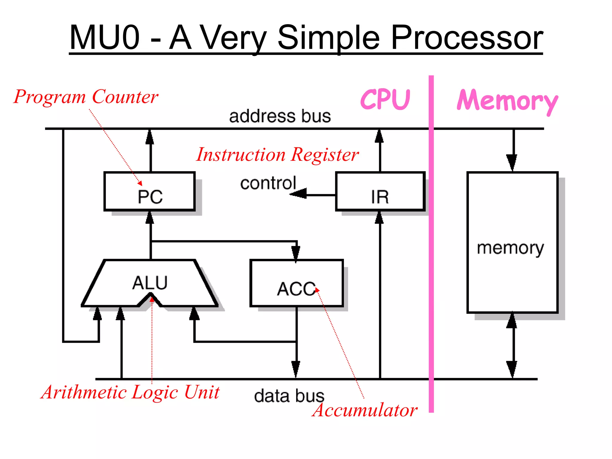 MU0 - A Very Simple Processor Arithmetic Logic Unit Program Counter Instruction Register Accumulator MemoryCPU 