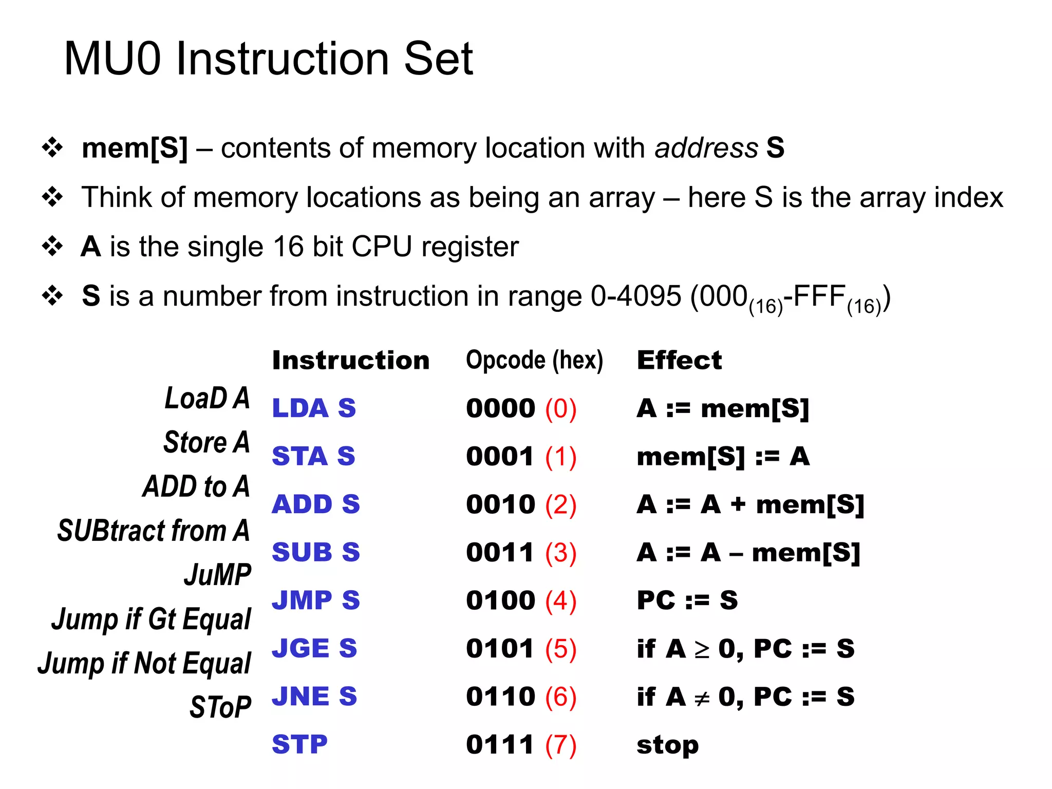 MU0 Instruction Set Instruction Opcode (hex) Effect LDA S 0000 (0) A := mem[S] STA S 0001 (1) mem[S] := A ADD S 0010 (2) A := A + mem[S] SUB S 0011 (3) A := A – mem[S] JMP S 0100 (4) PC := S JGE S 0101 (5) if A  0, PC := S JNE S 0110 (6) if A  0, PC := S STP 0111 (7) stop  mem[S] – contents of memory location with address S  Think of memory locations as being an array – here S is the array index  A is the single 16 bit CPU register  S is a number from instruction in range 0-4095 (000(16)-FFF(16)) LoaD A Store A ADD to A SUBtract from A JuMP Jump if Gt Equal Jump if Not Equal SToP 