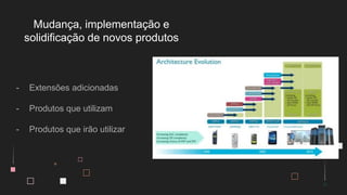 - Extensões adicionadas
- Produtos que utilizam
- Produtos que irão utilizar
Mudança, implementação e
solidificação de novos produtos
 