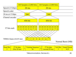 160 Samples (2,080 bits) 160 Samples (2,080 bits) 
20 ms 20 ms 
260 260 
456 bit 456 bit 
D4 
D1 
D2 
D3 
D5 
0 1 2 3 4 5 6 7 
D6 
D7 
D8 
Normal Burst (NB) 
Télécommunications, Services & Usages 28 
D4 
D1 
D2 
D3 
D5 
D6D7 
D8 
Speech (13 kbps) 
Speech coder 
20 ms at 13 kbps 
Channel encoder 
Head Bits 
3 
57 bit data 
(first 20 ms) 
Training Sequence 
26 
57 bit data 
(second 20 ms) 
Tail Bits 
3 
Guard Period 
8.25 
1 1 
57 bits each 
TDMA frame (4.615 ms) 
 