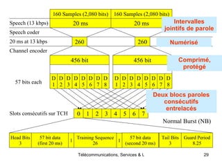 160 Samples (2,080 bits) 160 Samples (2,080 bits) 
20 ms 20 ms 
260 260 
456 bit 456 bit 
D4 
D1 
D2 
D3 
D5 
0 1 2 3 4 5 6 7 
D6 
D7 
D8 
Comprimé, 
protégé 
Normal Burst (NB) 
Télécommunications, Services & Usages 29 
D4 
D1 
D2 
D3 
D5 
D6D7 
D8 
Speech (13 kbps) 
Speech coder 
20 ms at 13 kbps 
Channel encoder 
Head Bits 
3 
57 bit data 
(first 20 ms) 
Training Sequence 
26 
57 bit data 
(second 20 ms) 
Tail Bits 
3 
Guard Period 
8.25 
1 1 
57 bits each 
Slots consécutifs sur TCH 
Intervalles 
jointifs de parole 
Numérisé 
Deux blocs paroles 
consécutifs 
entrelacés 
 
