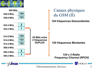 Canaux physiques 
du GSM (II) 
124 fréquences Montantes 
Télécommunications, Services & Usages 3 
124 
123 
2 
1 
124 
123 
122 
2 
1 
960 MHz 
959.8 MHz 
959.6 MHz 
935.4 MHz 
935.2 MHz 
914.8 MHz 
914.6 MHz 
914.4 MHz 
890.6 MHz 
890.4 MHz 
890.2 MHz 
45 MHz entre 
2 fréquences 
DUPLEX 
124 fréquences Descendantes 
124 x 2 Radio 
Frequency Channel (RFCH) 
 