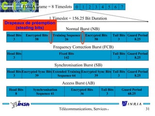 1 TDMA Frame = 8 Timeslots 0 1 2 3 4 5 6 7 
1 Timeslot = 156.25 Bit Duration 
Télécommunications, Services & Usages 31 
Head Bits 
3 
Encrypted Bits 
58 
Training Sequence 
26 
Encrypted Bits 
58 
Tail Bits 
3 
Guard Period 
8.25 
Normal Burst (NB) 
Head Bits 
3 
Fixed Bits 
142 
Tail Bits 
3 
Guard Period 
8.25 
Frequency Correction Burst (FCB) 
Head Bits 
3 
Encrypted Sync Bits 
39 
Extended Training 
Sequence 64 
Encrypted Sync Bits 
39 
Tail Bits 
3 
Guard Period 
8.25 
Synchronisation Burst (SB) 
Head Bits 
8 
Synchronisation 
Sequence 41 
Encrypted Bits 
36 
Tail Bits 
3 
Guard Period 
68.25 
Access Burst (AB) 
Drapeaux de préemption 
(stealing bits) 
 