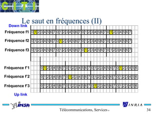 Le saut en fréquences (II) 
0 1 2 3 4 5 6 7 0 1 2 3 4 5 6 7 0 1 2 3 4 5 6 7 0 1 2 3 4 5 6 7 
0 1 2 3 4 5 6 7 0 1 2 3 4 5 6 7 0 1 2 3 4 5 6 7 0 1 2 3 4 5 6 7 
0 1 2 3 4 5 6 7 0 1 2 3 4 5 6 7 0 1 2 3 4 5 6 7 0 1 2 3 4 5 6 7 
0 1 2 3 4 5 6 7 0 1 2 3 4 5 6 7 0 1 2 3 4 5 6 7 0 1 2 3 4 5 6 
0 1 2 3 4 5 6 7 0 1 2 3 4 5 6 7 0 1 2 3 4 5 6 7 0 1 2 3 4 5 6 
0 1 2 3 4 5 6 7 0 1 2 3 4 5 6 7 0 1 2 3 4 5 6 7 0 1 2 3 4 5 6 
Télécommunications, Services & Usages 34 
Down link 
Fréquence f1 
Fréquence f2 
Fréquence f3 
Fréquence f’1 
Fréquence f’2 
Fréquence f’3 
Up link 
 
