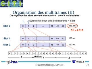 Organisation des multitrames (II) 
On regroupe les slots suivant leur numéro : donc 8 multitrames ! 
Slot 7 
... 
Slot 1 
Durée entre deux slots de Multitrame = 4.615 
0 1 2 ... 48 49 50 
0 1 2 ... 48 49 50 
0 1 2 3 4 5 6 7 0 1 2 3 4 5 6 7 0 
0 (4.615 ms) 1 
235.8ms 
120 ms 
120 ms 
1 2 3 4 5 6 7 0 1 
2 
Télécommunications, Services & Usages 38 
Slot 0 
0 1 2 ... 48 49 50 
51 x 4.615 
 