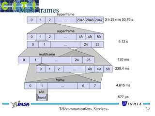 hyperframe 
superframe 
frame 
3 h 28 min 53.76 s 
6.12 s 
120 ms 
235.4 ms 
4.615 ms 
Télécommunications, Services & Usages 39 
Multi trames 
0 1 2 ... 2045 2046 2047 
0 1 2 ... 48 49 50 
0 1 ... 24 25 
multiframe 
0 1 ... 24 25 
0 1 2 ... 48 49 50 
0 1 ... 6 7 
slot 
burst 
577 μs 
 