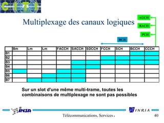 Multiplexage des canaux logiques 
BCH 
AGCH 
RACH 
Bm Lm Lm FACCH SACCH SDCCH FCCH SCH BCCH CCCH 
Télécommunications, Services & Usages 40 
B1 
B2 
B3 
B4 
B5 
B6 
B7 
Sur un slot d'une même multi-trame, toutes les 
combinaisons de multiplexage ne sont pas possibles 
PCH 
 